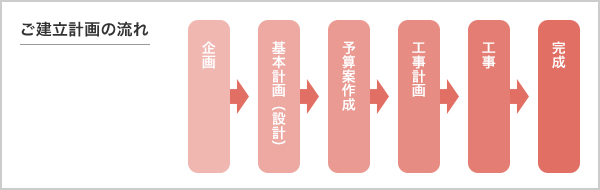 ご建立計画の流れ